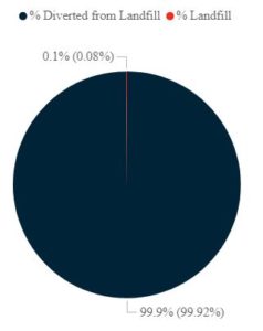 Landfill percentages Springpack